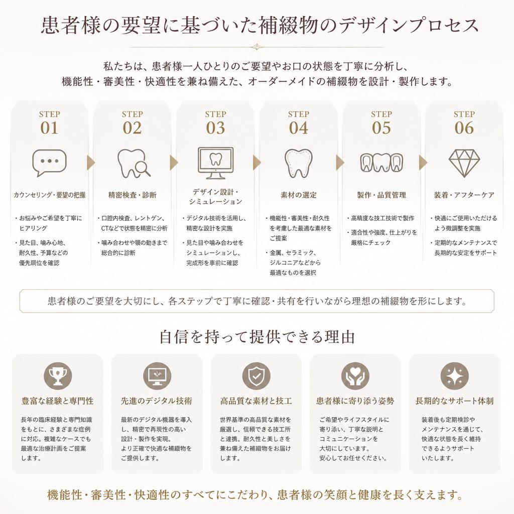 4. 患者ニーズに応える補綴物のデザイン