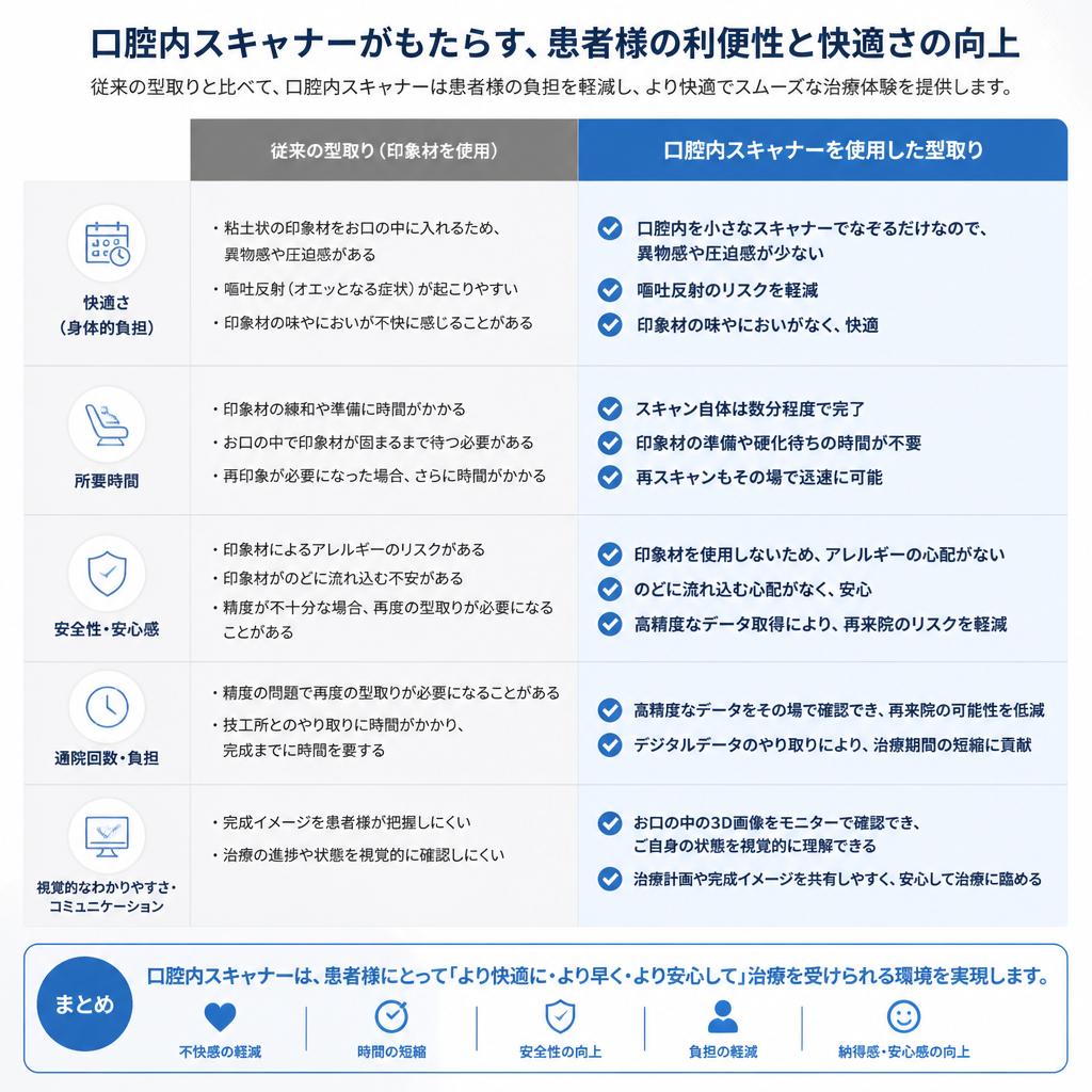2. 口腔内スキャナーの利点